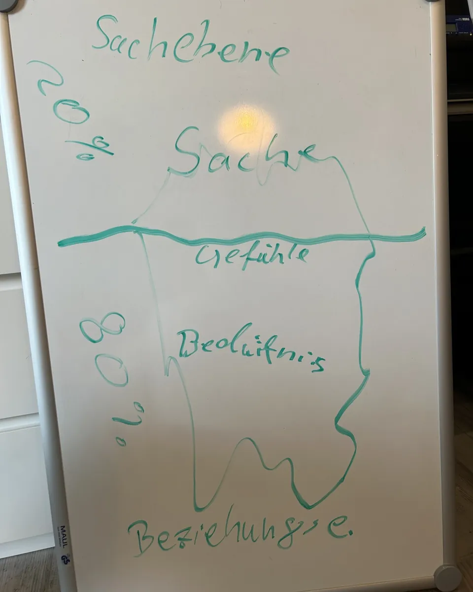 Ein Whiteboard mit einer handgezeichneten Eisberg Skizze: oben Sachebene 20 Prozent, unter der Wasserlinie Gefühle, Bedürfnisse und Beziehungsebene 80 Prozent